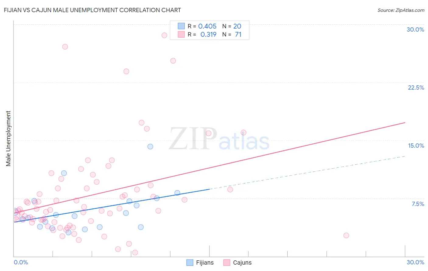 Fijian vs Cajun Male Unemployment