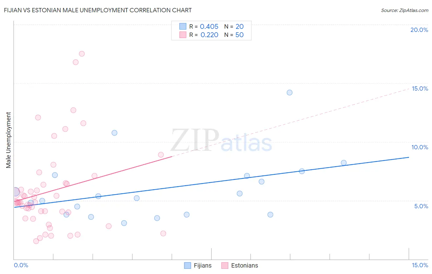 Fijian vs Estonian Male Unemployment