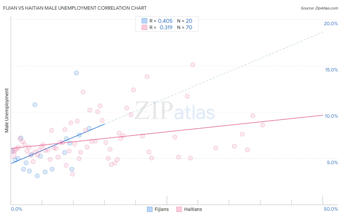 Fijian vs Haitian Male Unemployment