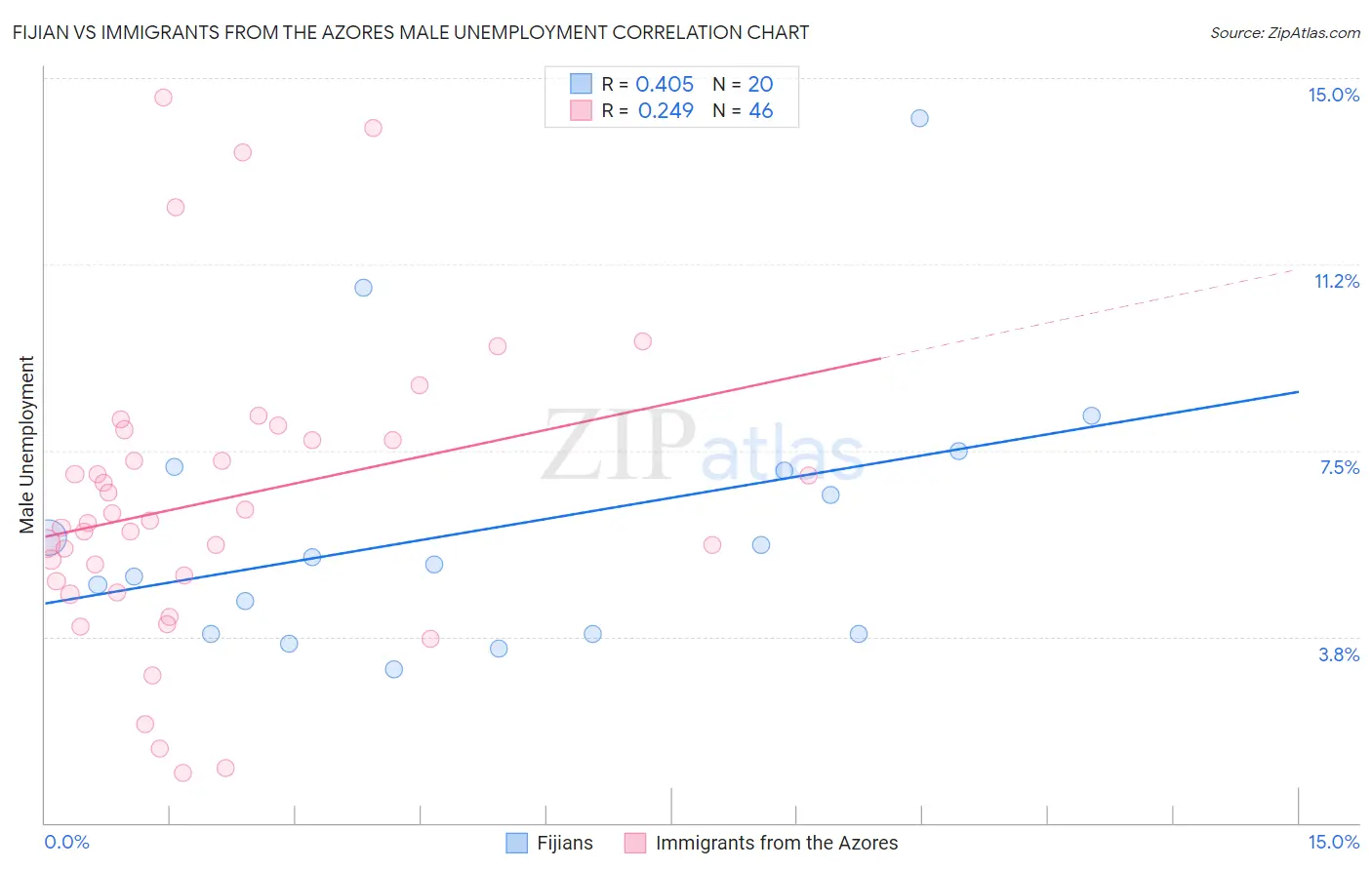 Fijian vs Immigrants from the Azores Male Unemployment