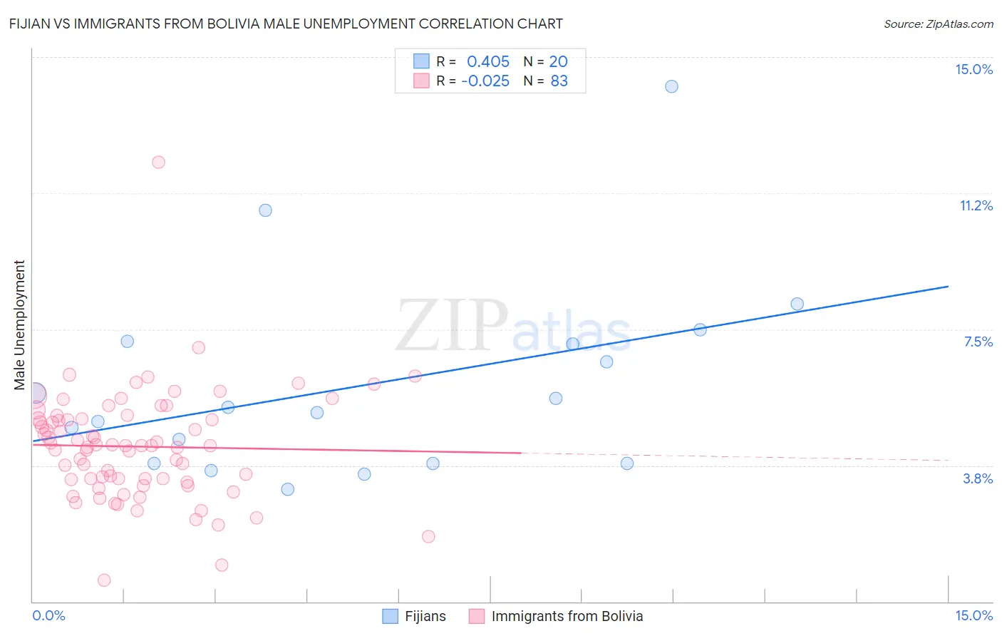 Fijian vs Immigrants from Bolivia Male Unemployment