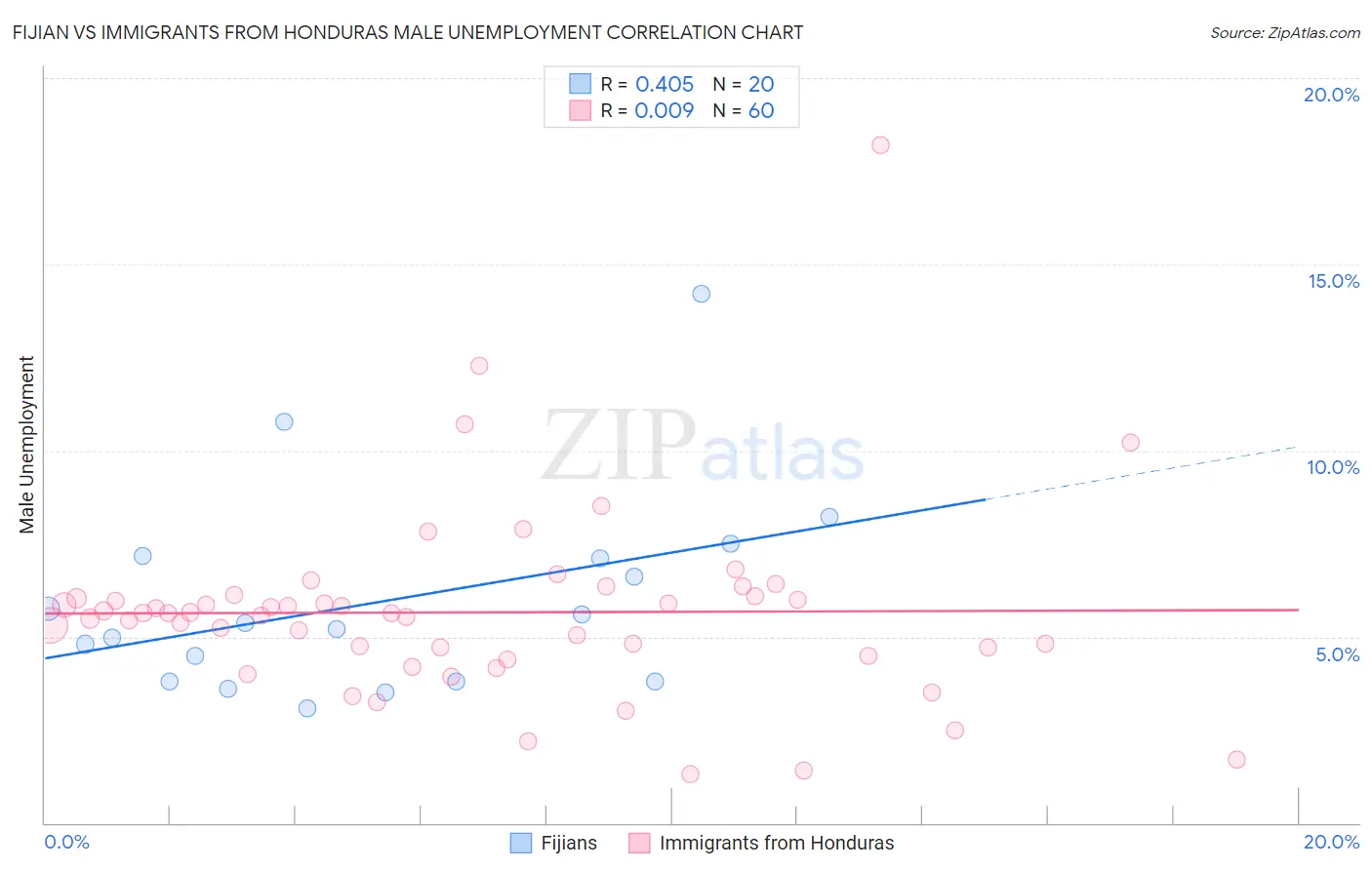 Fijian vs Immigrants from Honduras Male Unemployment