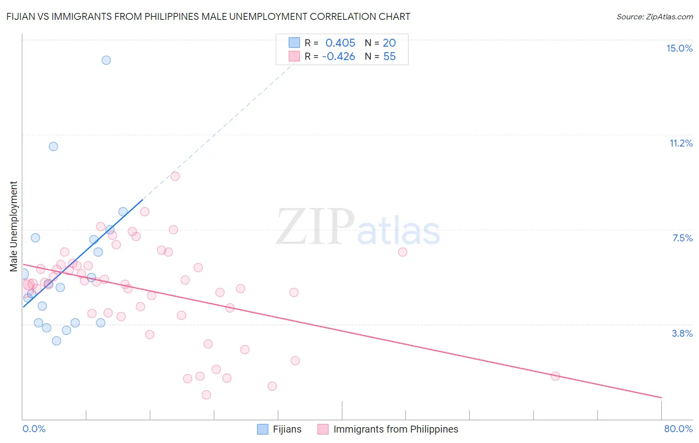 Fijian vs Immigrants from Philippines Male Unemployment