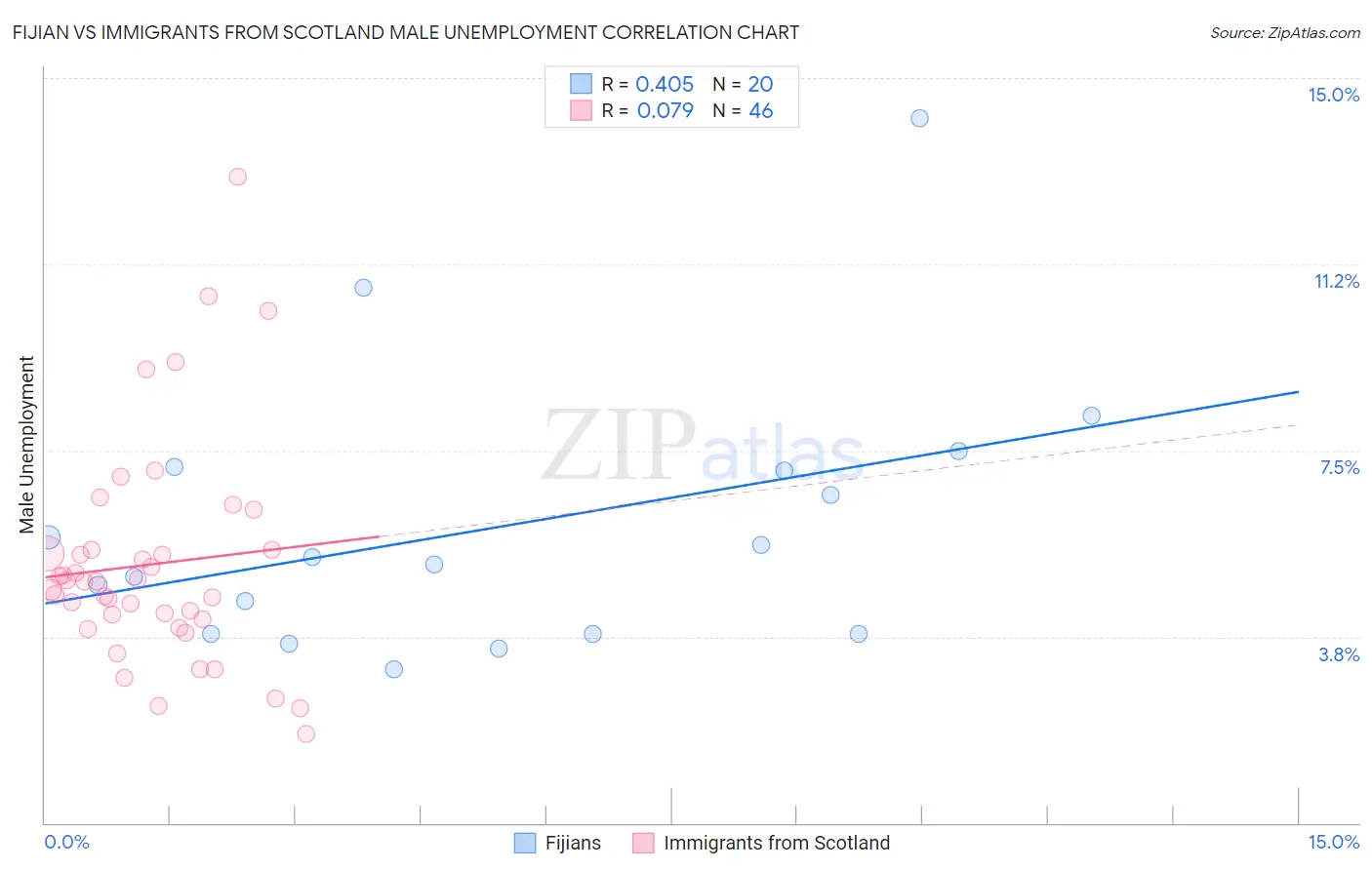 Fijian vs Immigrants from Scotland Male Unemployment