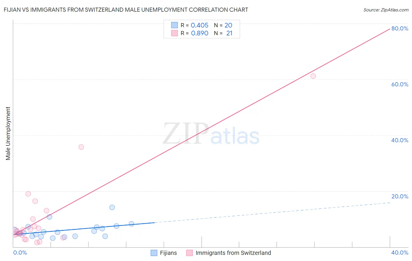 Fijian vs Immigrants from Switzerland Male Unemployment