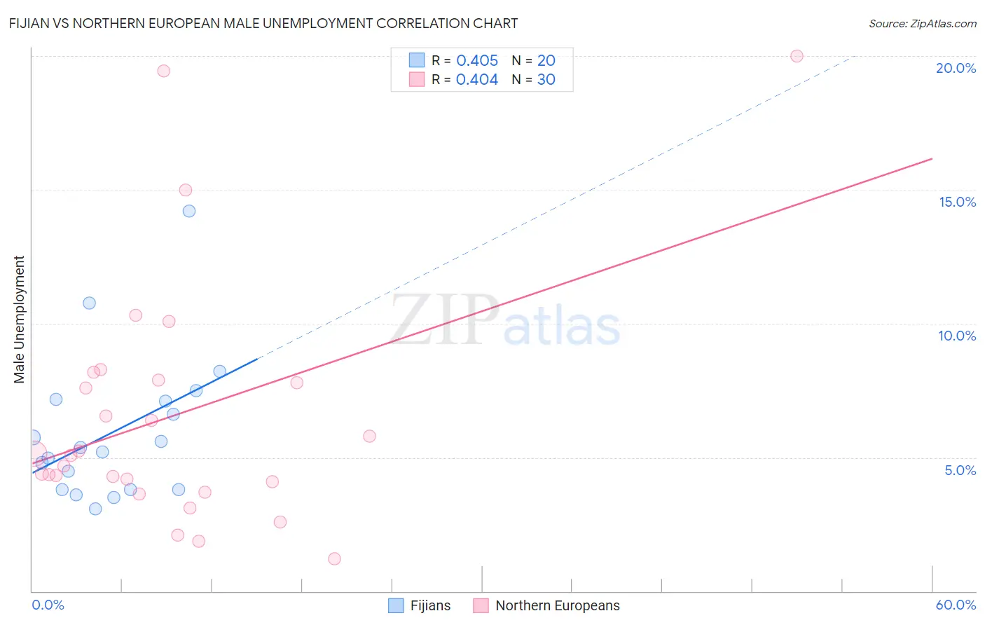 Fijian vs Northern European Male Unemployment