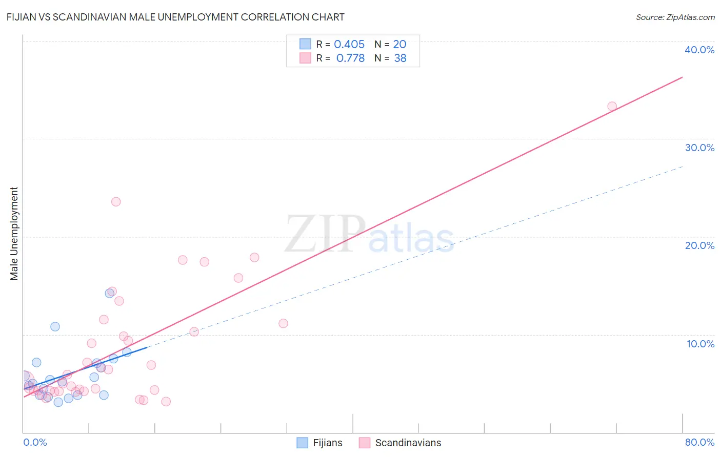 Fijian vs Scandinavian Male Unemployment