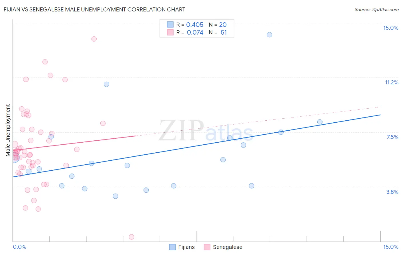 Fijian vs Senegalese Male Unemployment