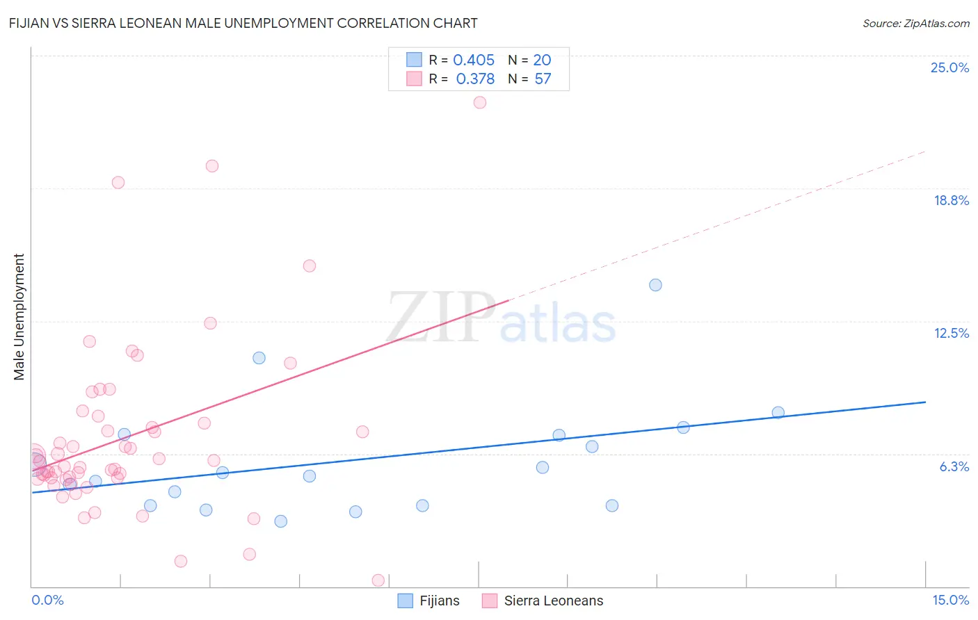 Fijian vs Sierra Leonean Male Unemployment