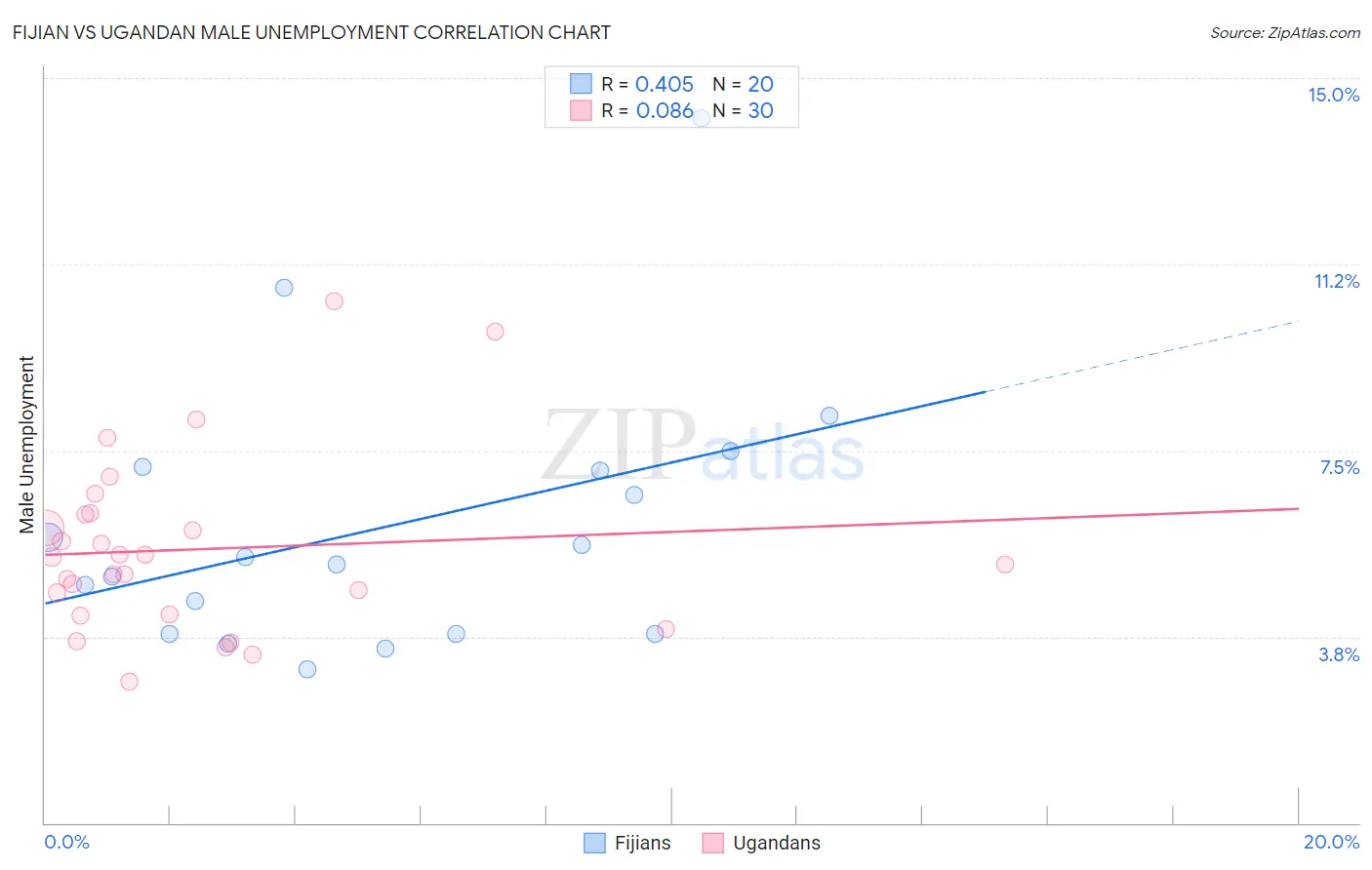 Fijian vs Ugandan Male Unemployment