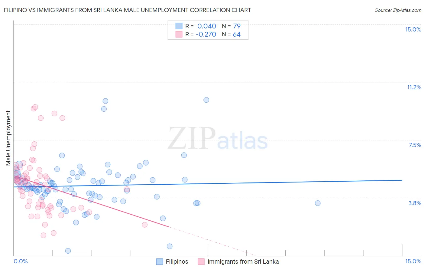 Filipino vs Immigrants from Sri Lanka Male Unemployment