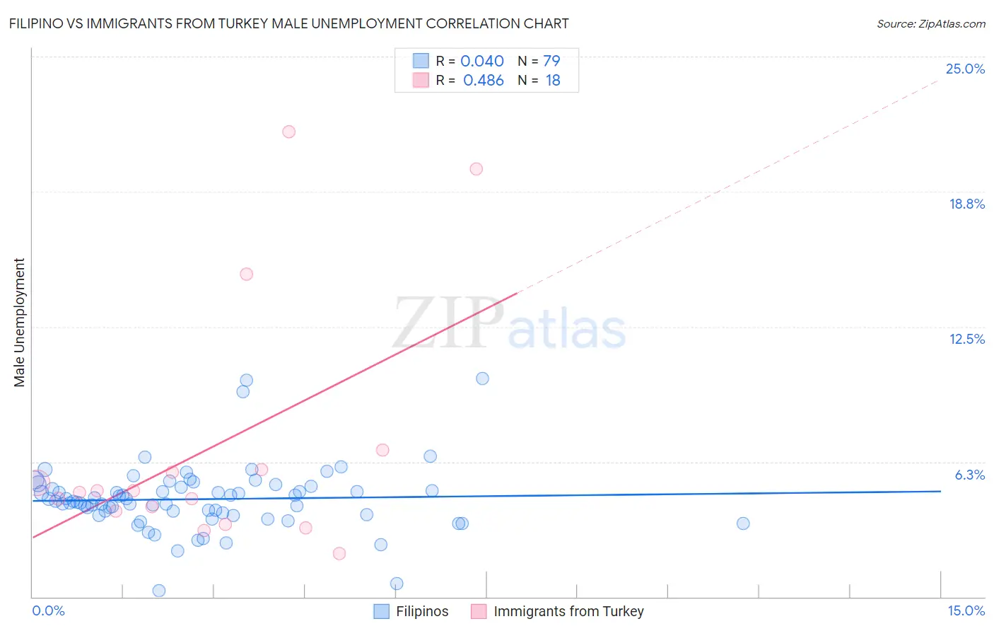 Filipino vs Immigrants from Turkey Male Unemployment