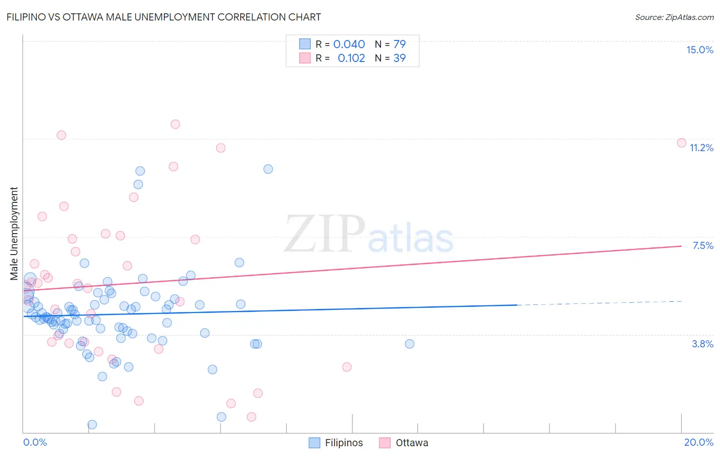 Filipino vs Ottawa Male Unemployment
