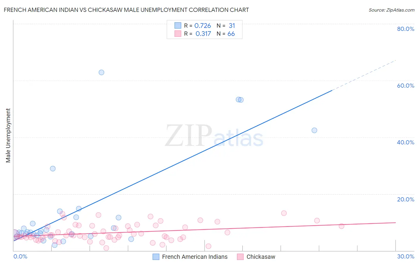 French American Indian vs Chickasaw Male Unemployment