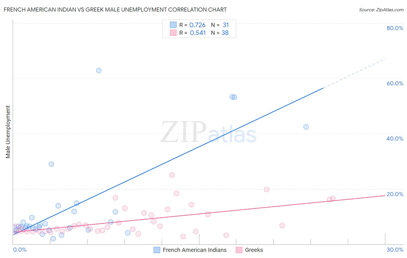 French American Indian vs Greek Male Unemployment