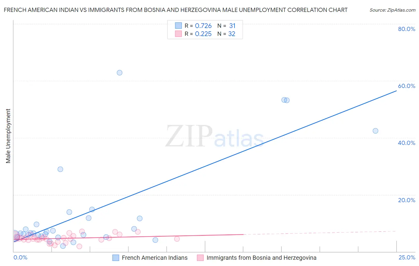 French American Indian vs Immigrants from Bosnia and Herzegovina Male Unemployment