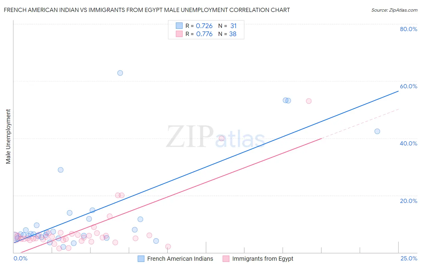 French American Indian vs Immigrants from Egypt Male Unemployment