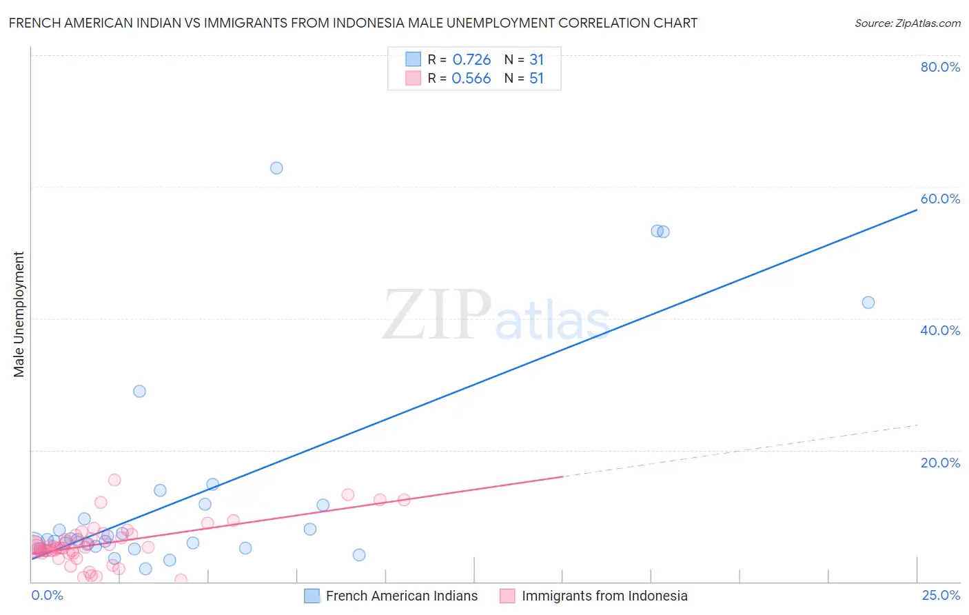 French American Indian vs Immigrants from Indonesia Male Unemployment