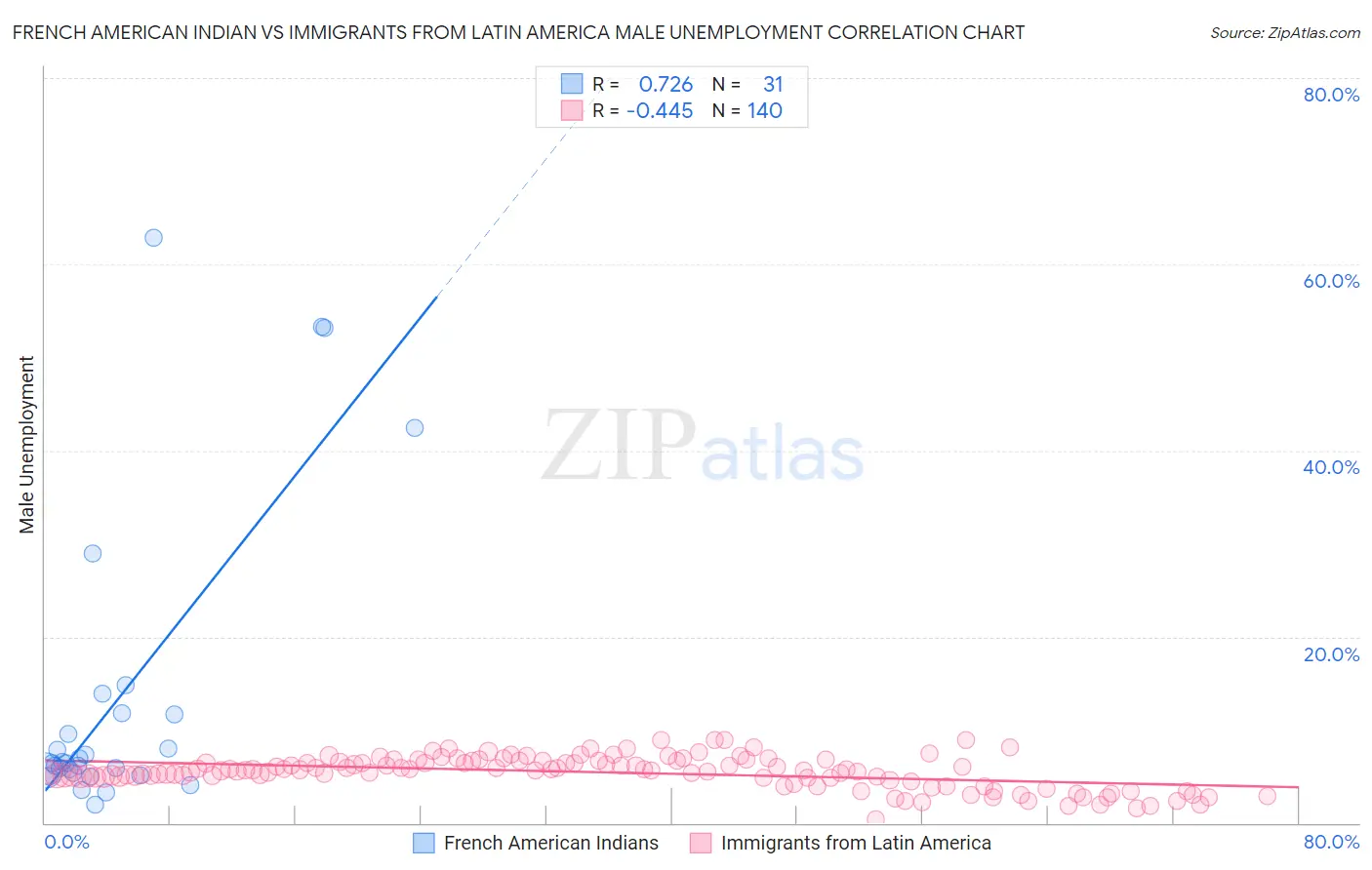 French American Indian vs Immigrants from Latin America Male Unemployment