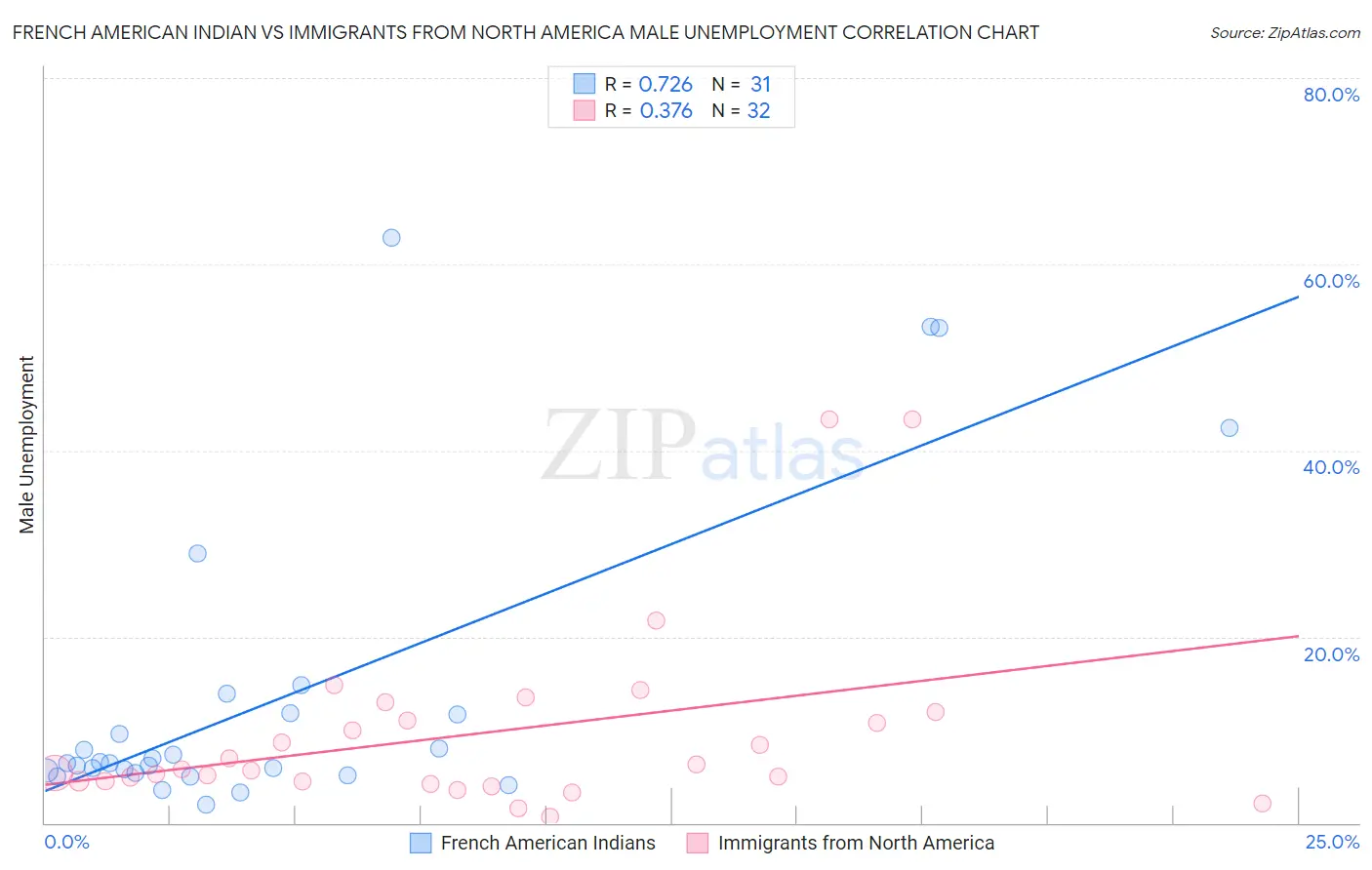 French American Indian vs Immigrants from North America Male Unemployment