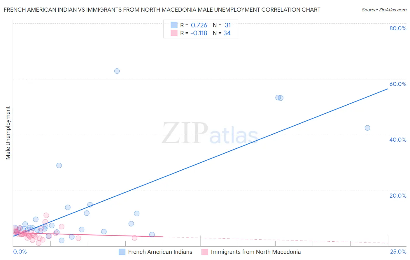 French American Indian vs Immigrants from North Macedonia Male Unemployment