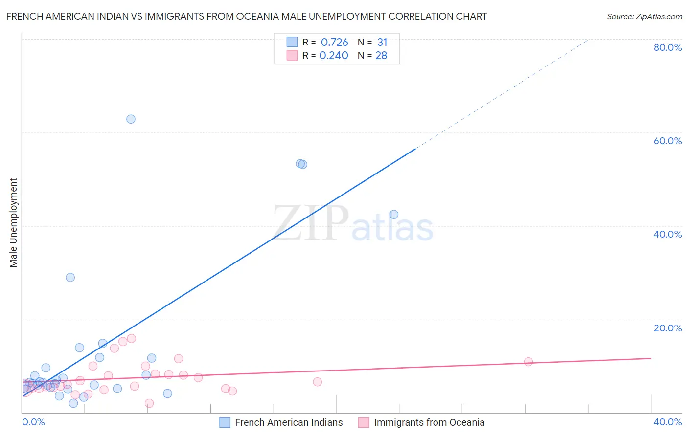 French American Indian vs Immigrants from Oceania Male Unemployment