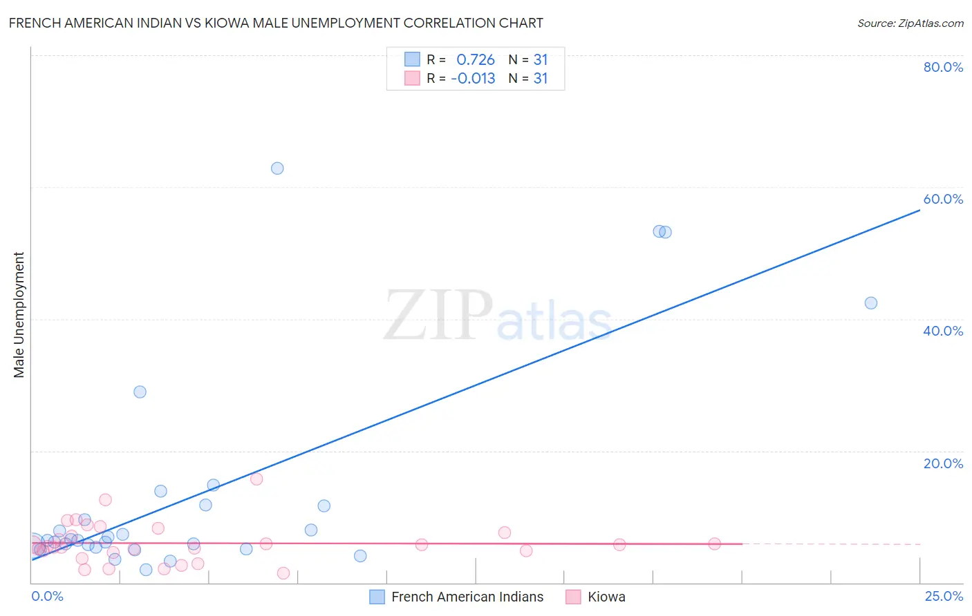 French American Indian vs Kiowa Male Unemployment