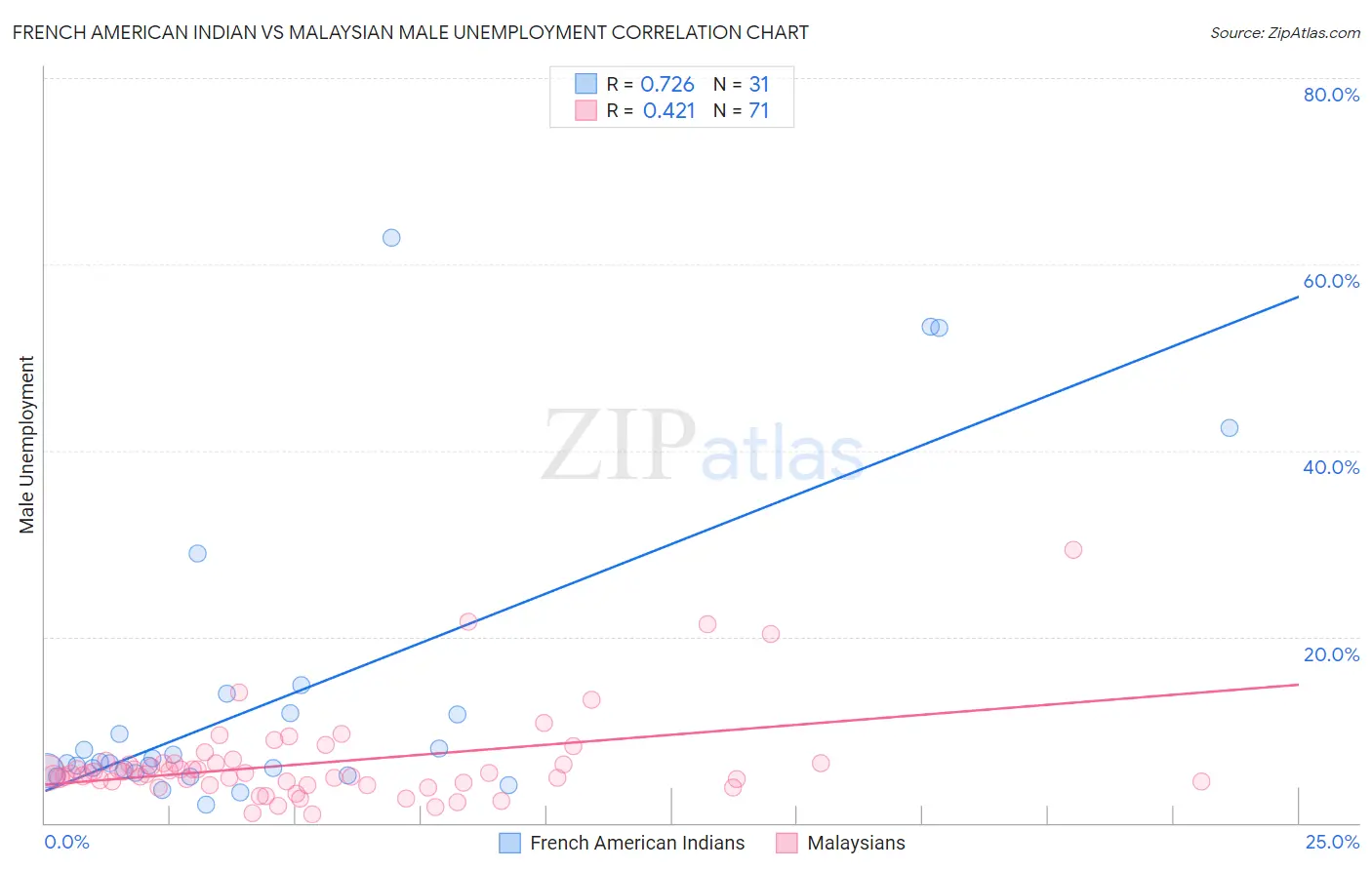 French American Indian vs Malaysian Male Unemployment