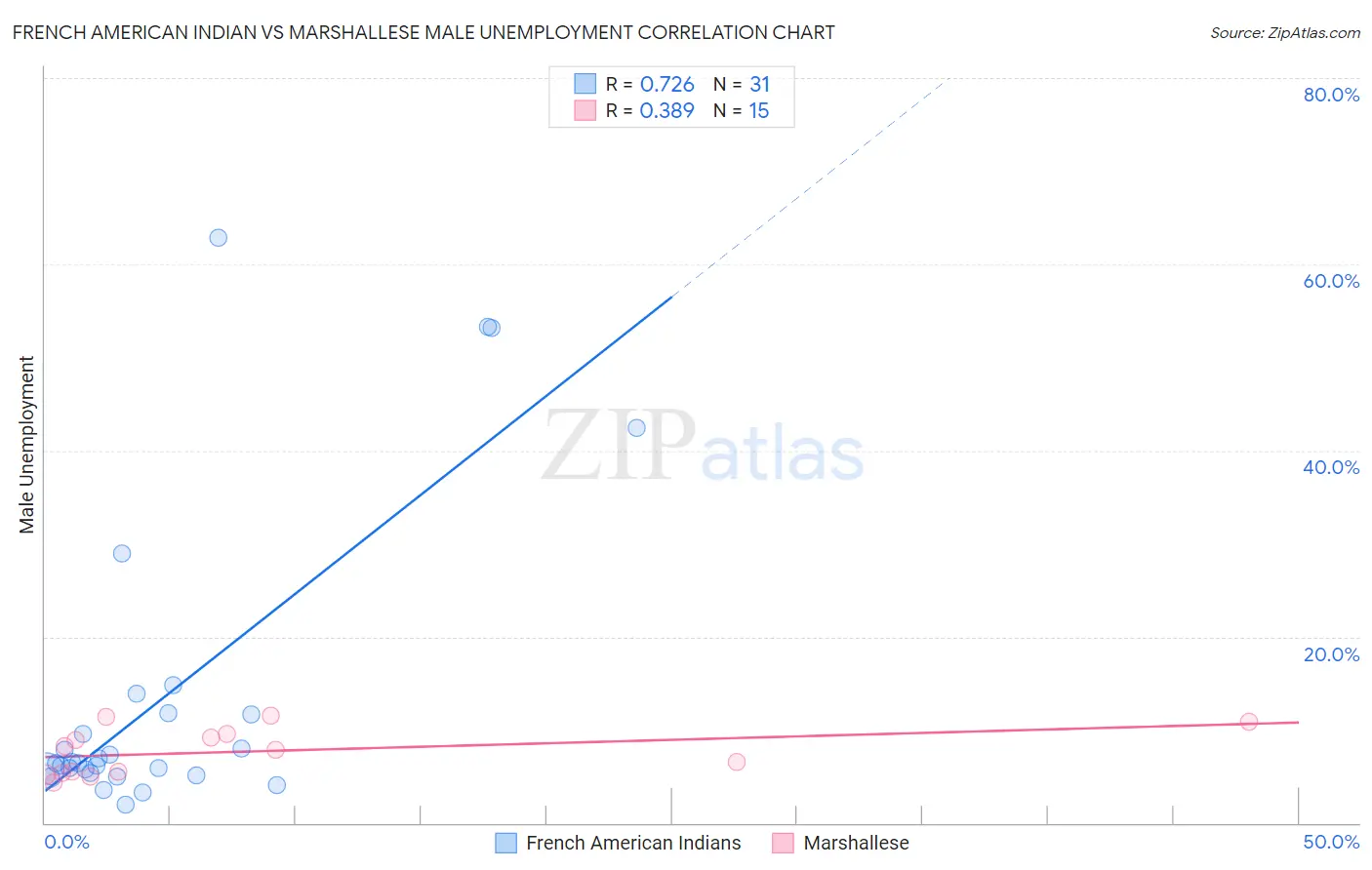 French American Indian vs Marshallese Male Unemployment