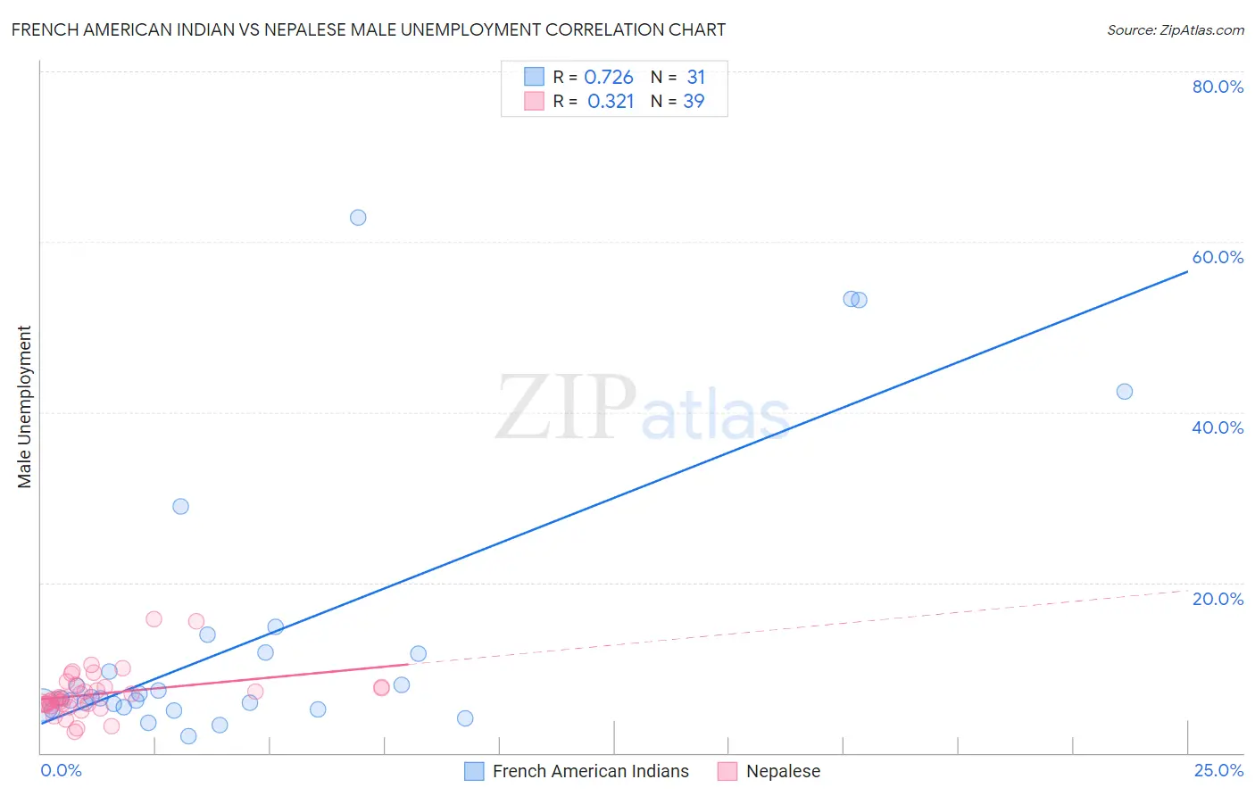 French American Indian vs Nepalese Male Unemployment