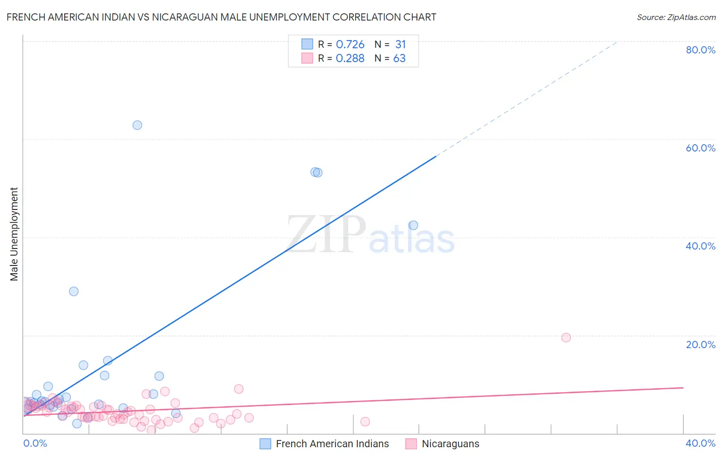 French American Indian vs Nicaraguan Male Unemployment