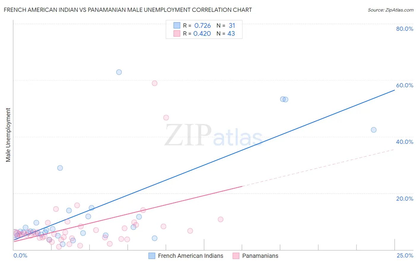 French American Indian vs Panamanian Male Unemployment