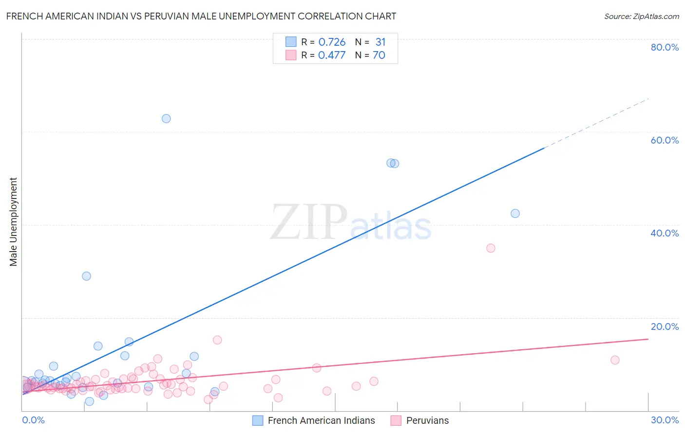 French American Indian vs Peruvian Male Unemployment