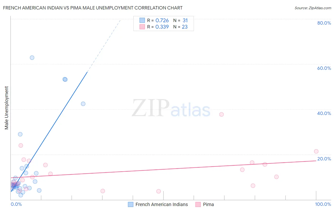 French American Indian vs Pima Male Unemployment