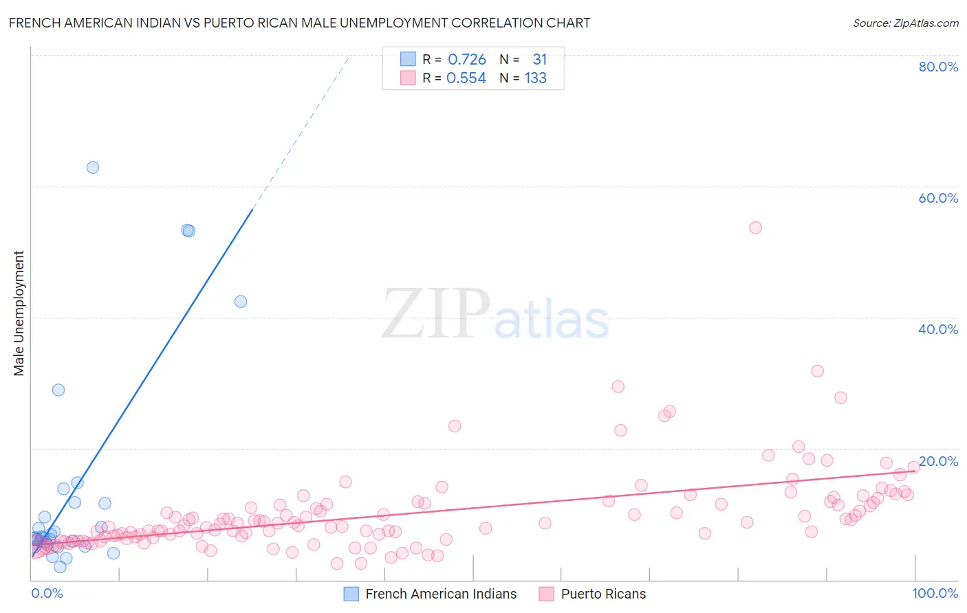 French American Indian vs Puerto Rican Male Unemployment