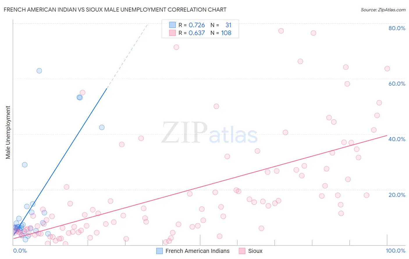 French American Indian vs Sioux Male Unemployment