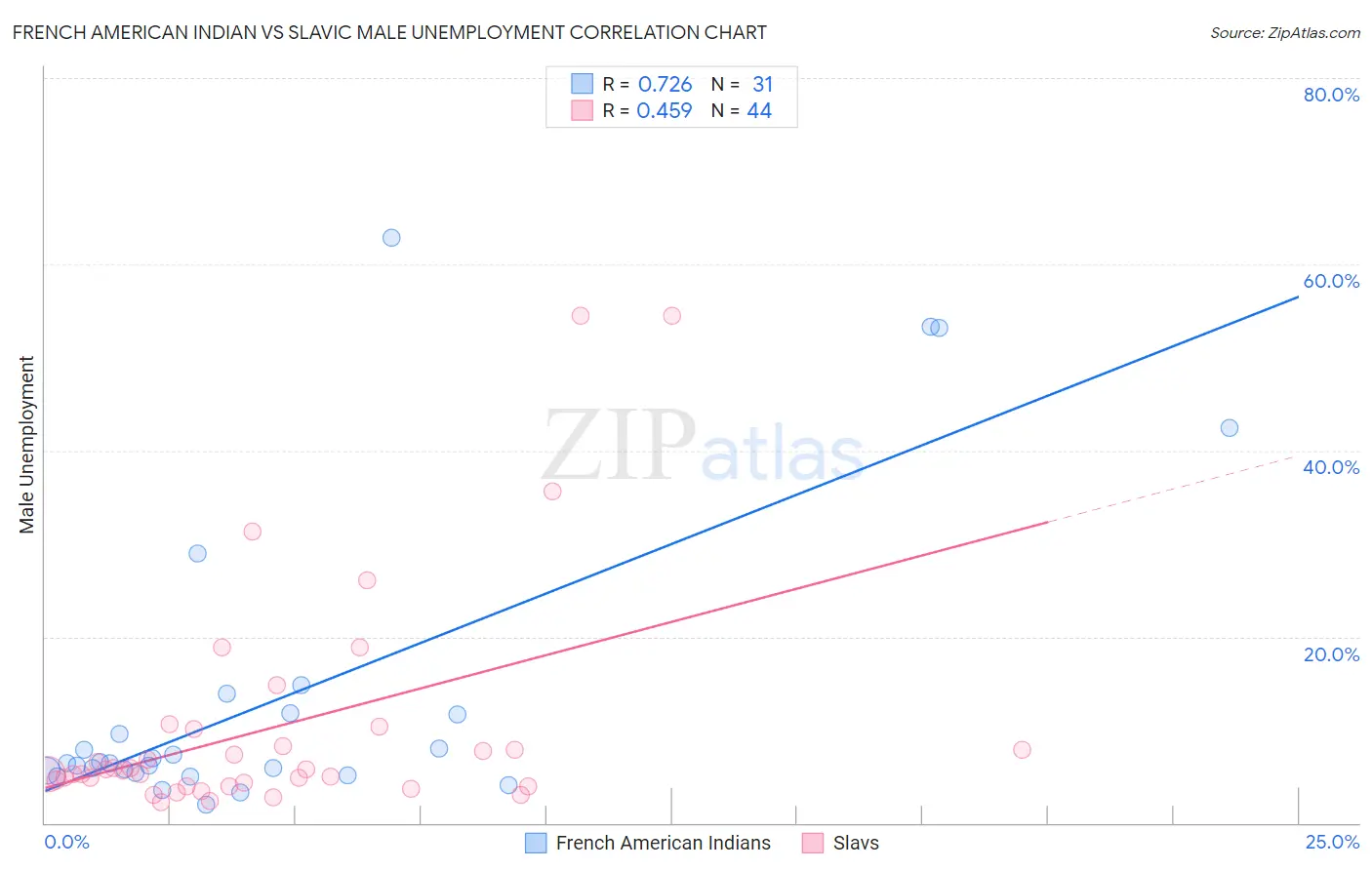 French American Indian vs Slavic Male Unemployment