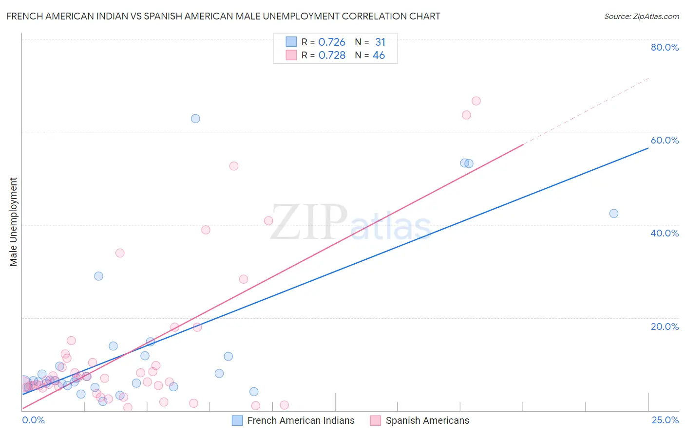 French American Indian vs Spanish American Male Unemployment