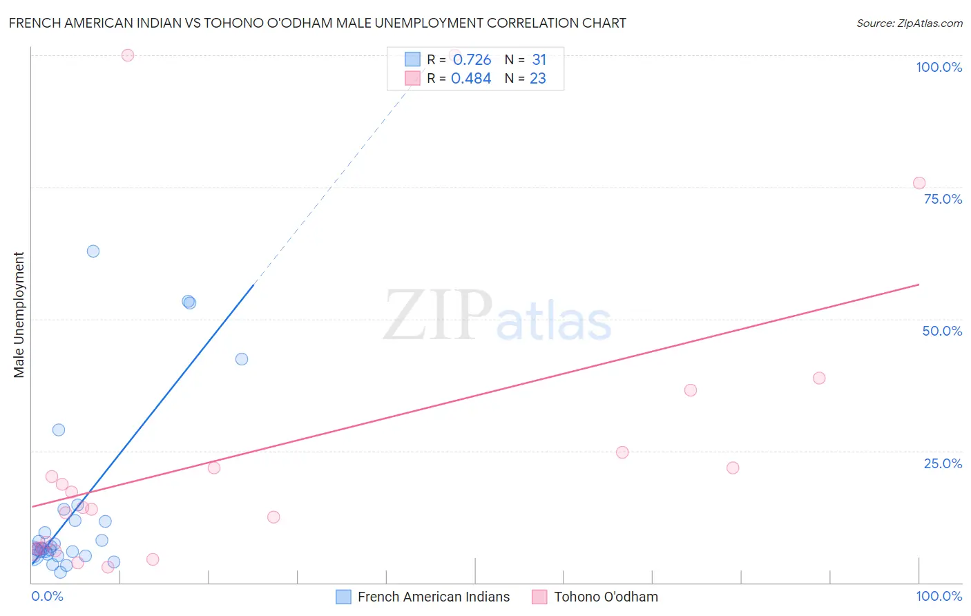 French American Indian vs Tohono O'odham Male Unemployment