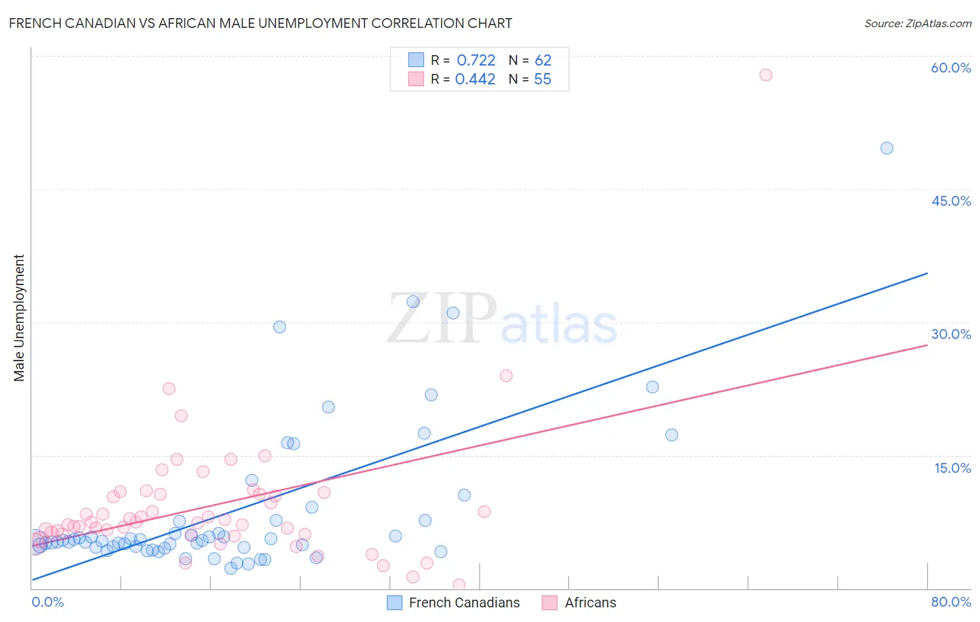 French Canadian vs African Male Unemployment