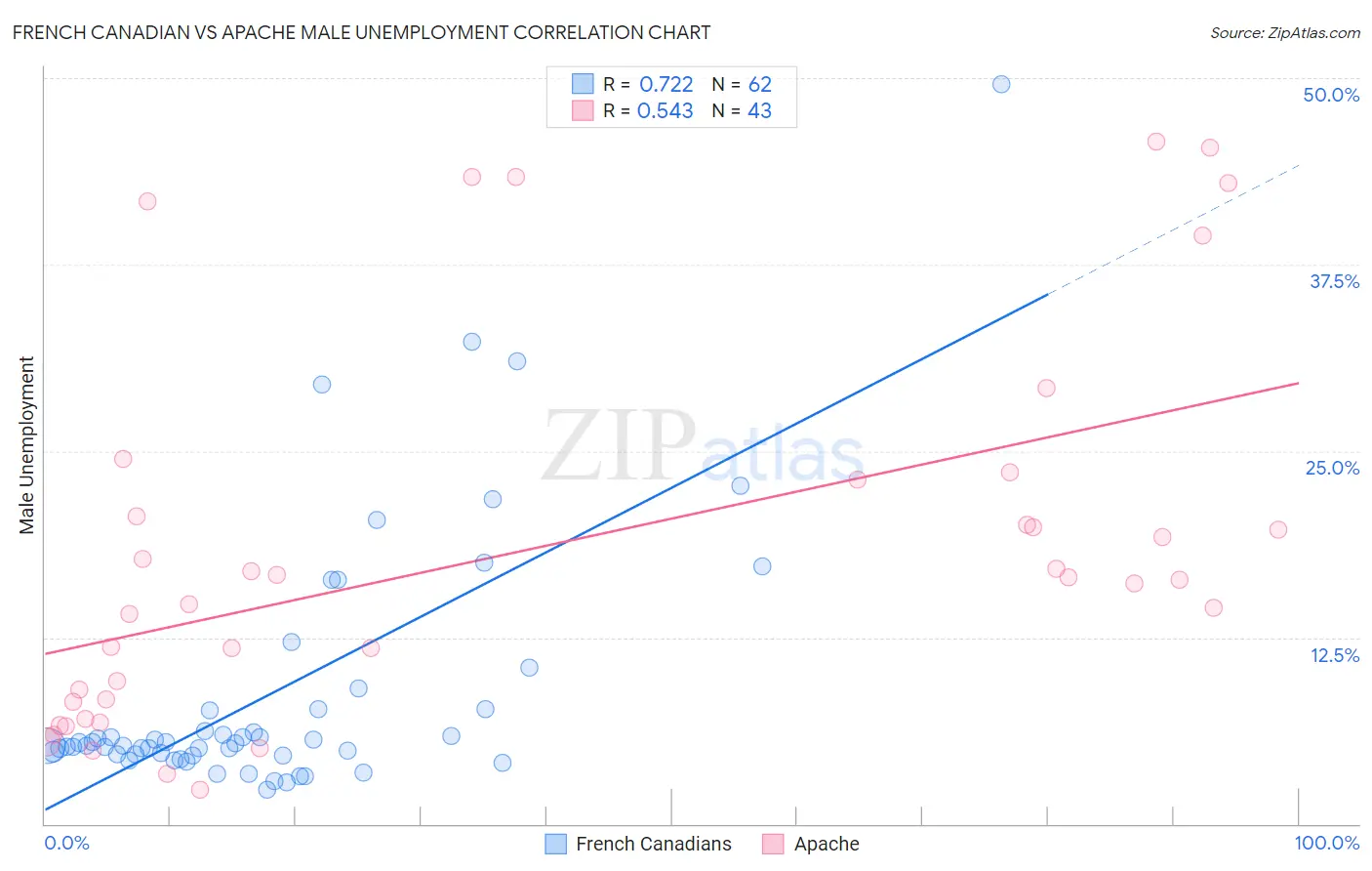 French Canadian vs Apache Male Unemployment