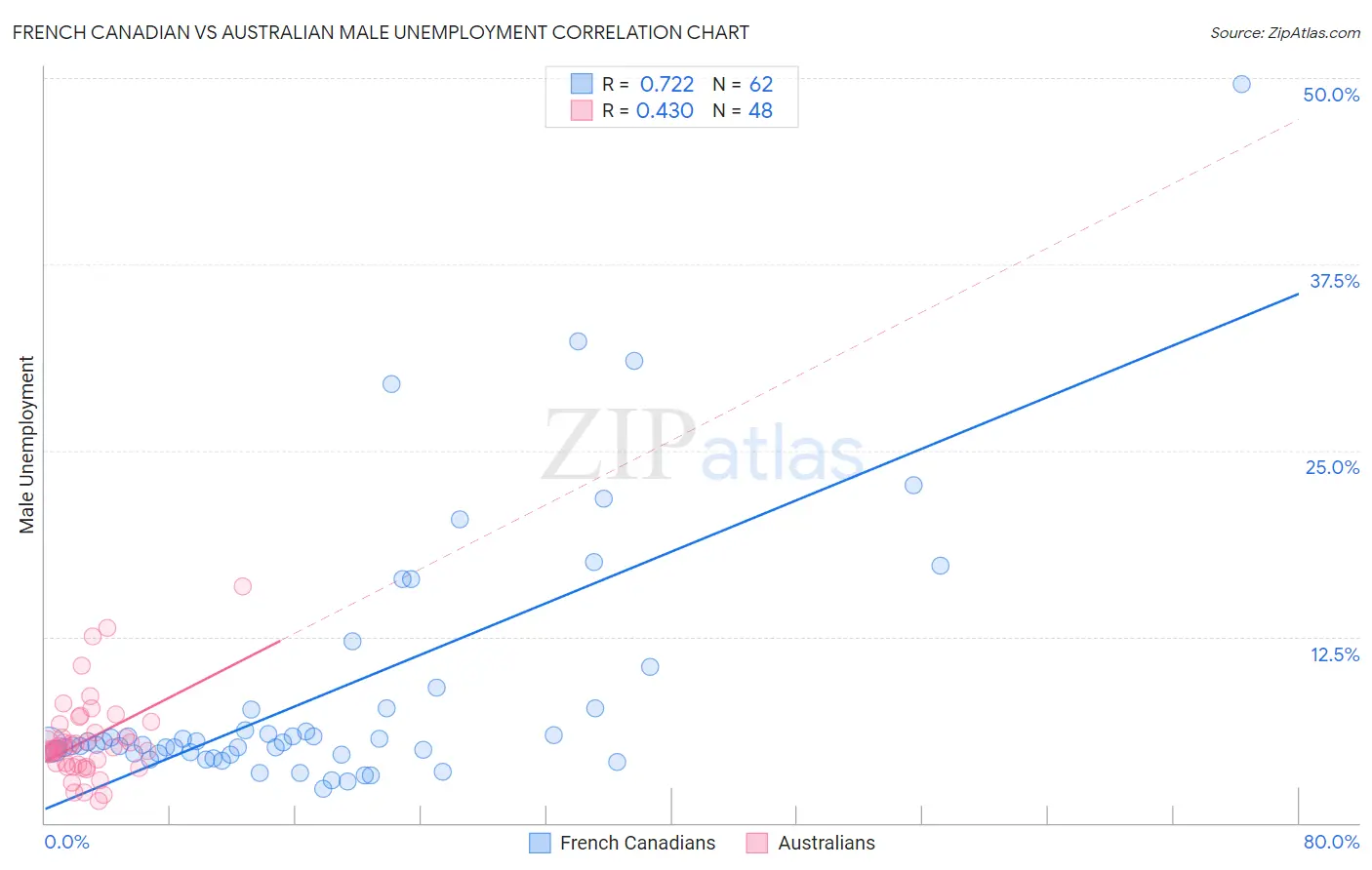 French Canadian vs Australian Male Unemployment