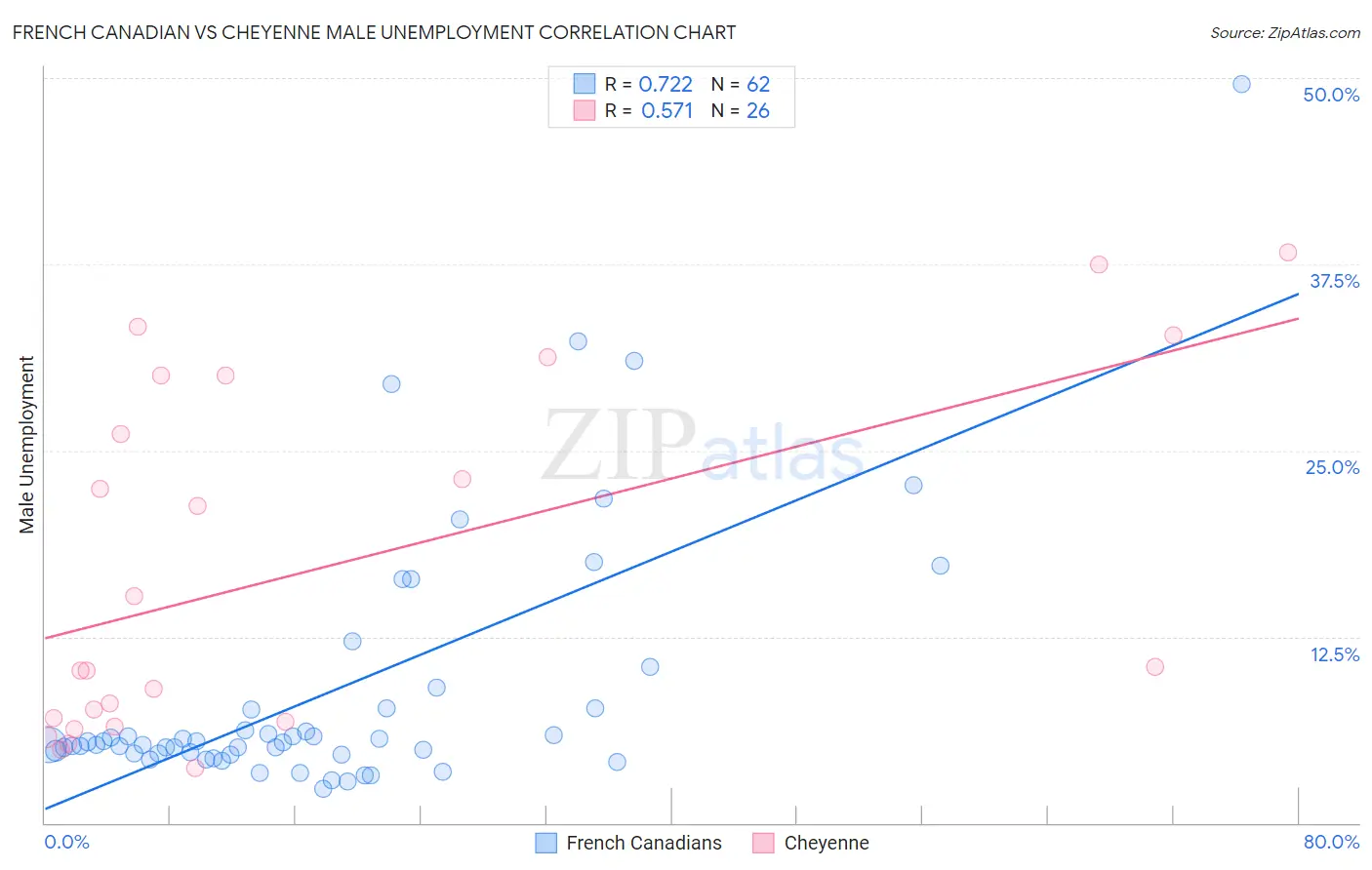 French Canadian vs Cheyenne Male Unemployment