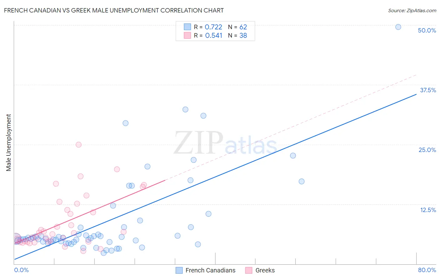 French Canadian vs Greek Male Unemployment