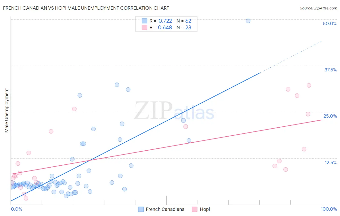 French Canadian vs Hopi Male Unemployment