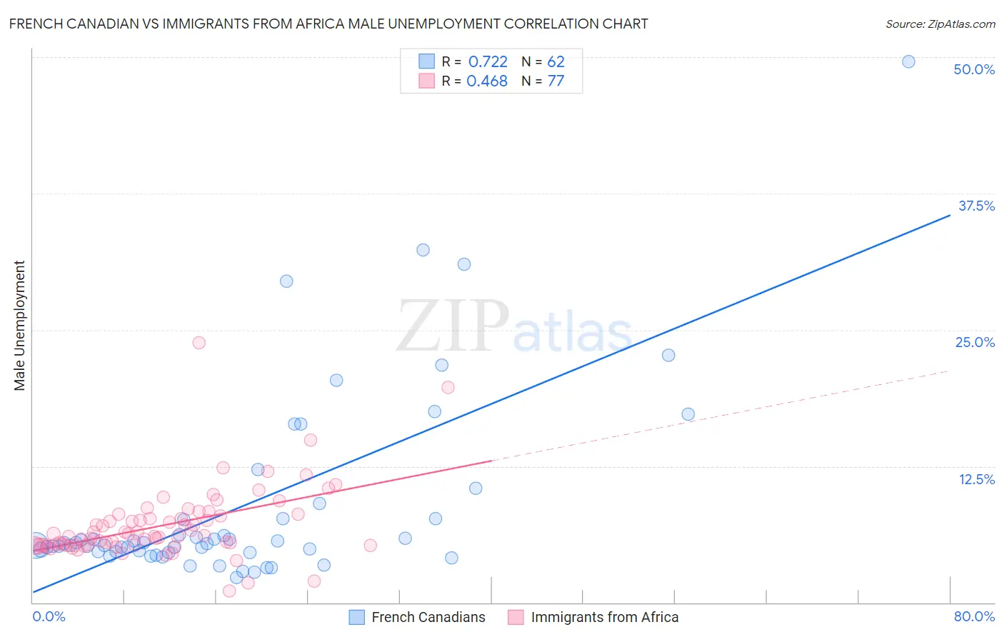 French Canadian vs Immigrants from Africa Male Unemployment