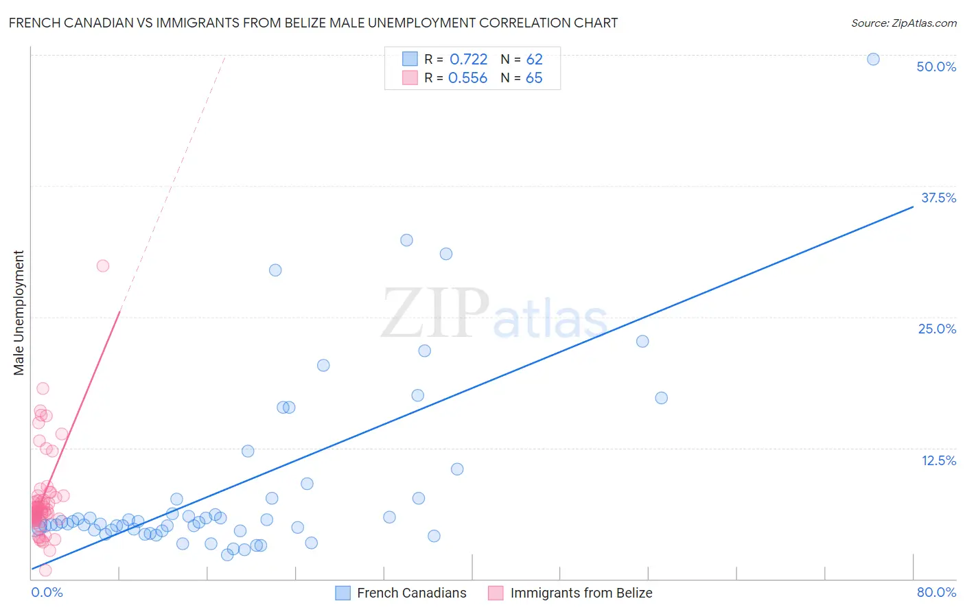 French Canadian vs Immigrants from Belize Male Unemployment