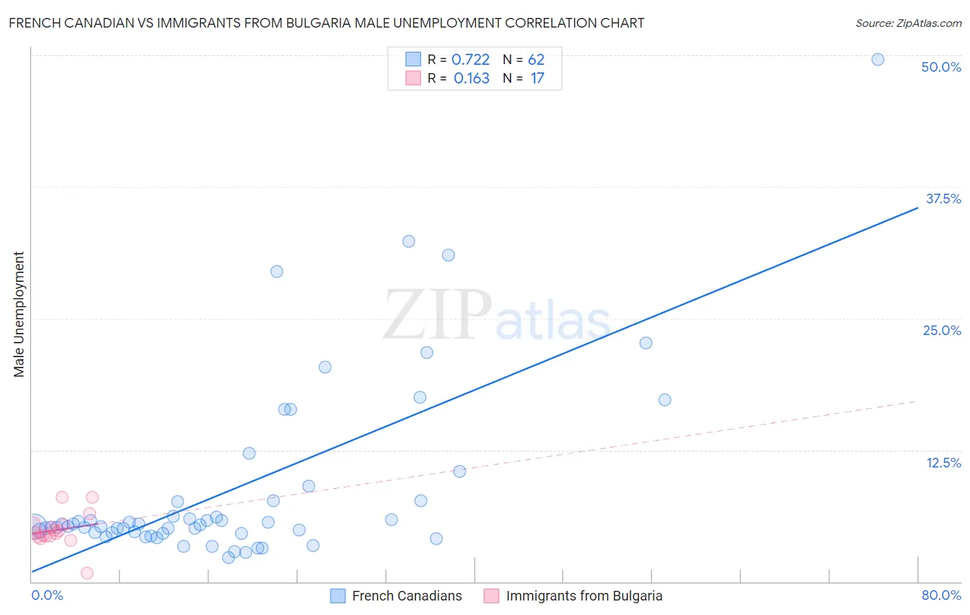 French Canadian vs Immigrants from Bulgaria Male Unemployment
