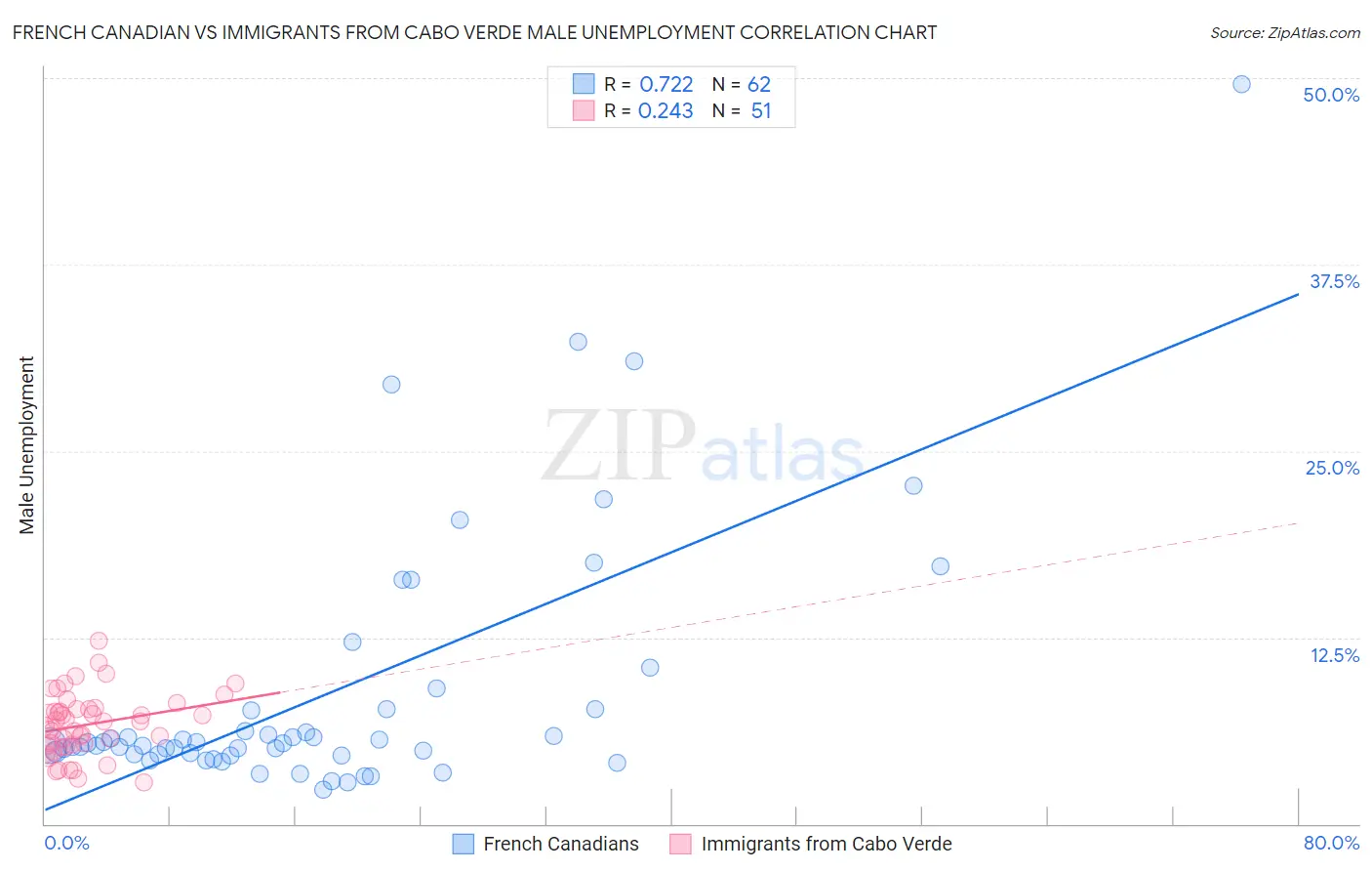 French Canadian vs Immigrants from Cabo Verde Male Unemployment