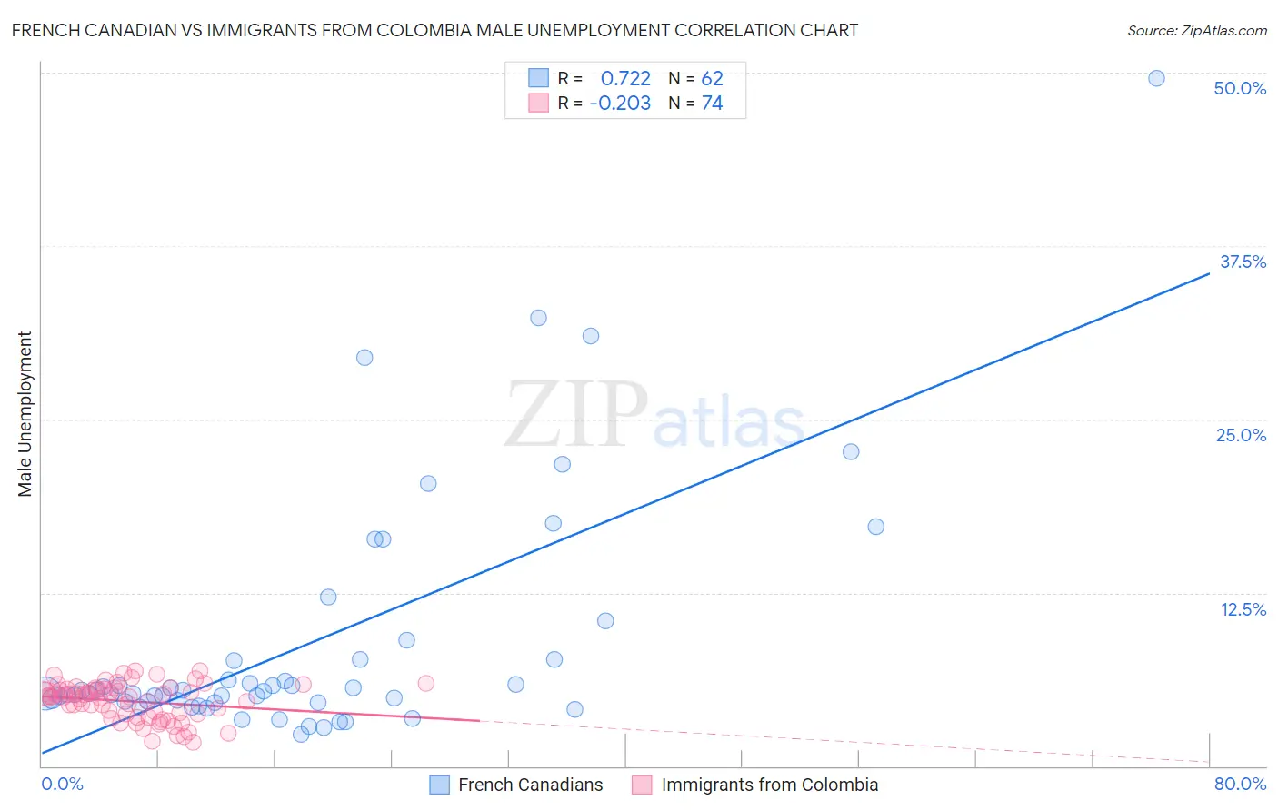 French Canadian vs Immigrants from Colombia Male Unemployment